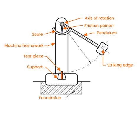 plastic impact testing machine|impact testing machine diagram.